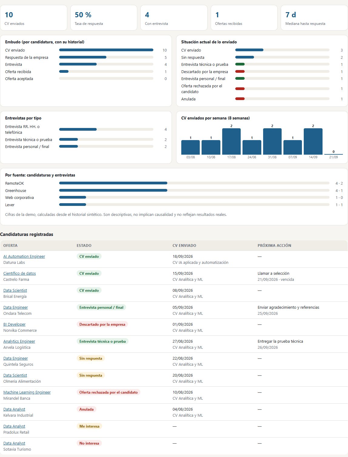 Seguimiento con estadísticas desde el historial
