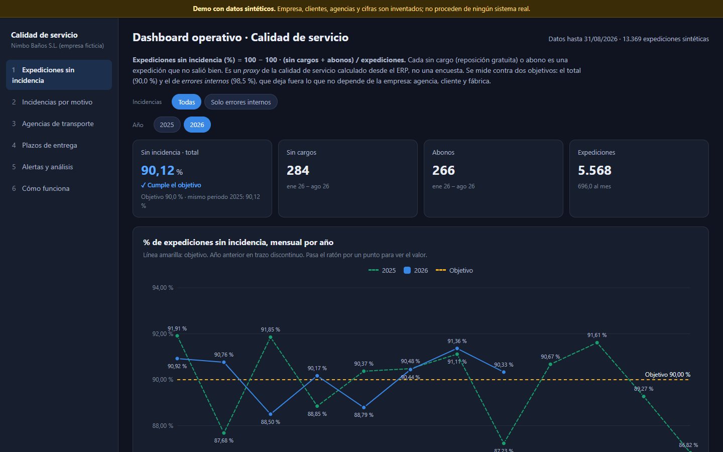 Expediciones sin incidencia por mes, con objetivos
