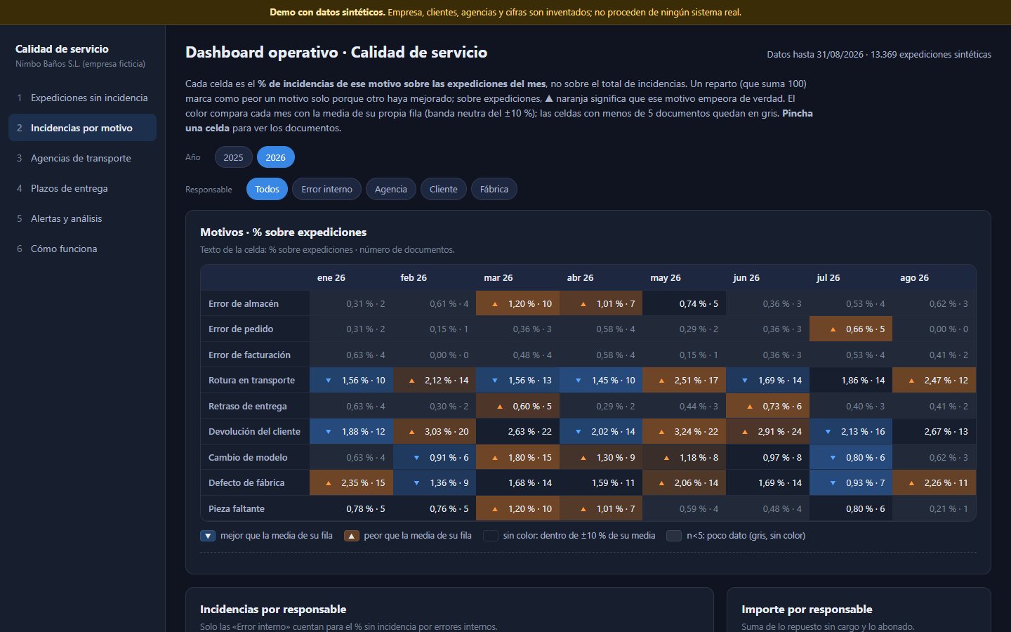 Motivo × mes en % sobre expediciones
